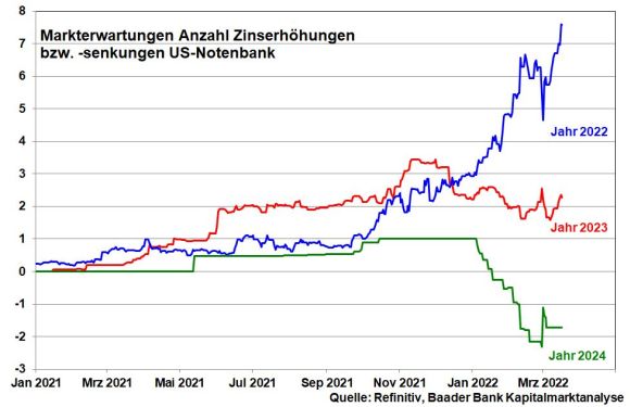 Nicht Nominal-, sondern Realzinsen sind entscheidend