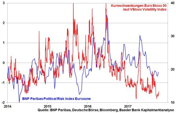 Politischer Risikoindex der Eurozone BNP Paribas und Kursschwankungen Euro Stoxx 50