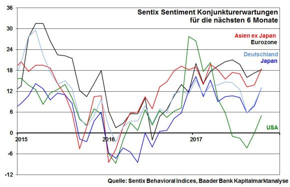 Sentix Sentiment Konjunkturerwartungen für die nächsten 6 Monate