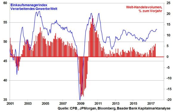 Einkaufsmanagerindex Verarbeitendes Gewerbe Welt und Welt-Handelsvolumen