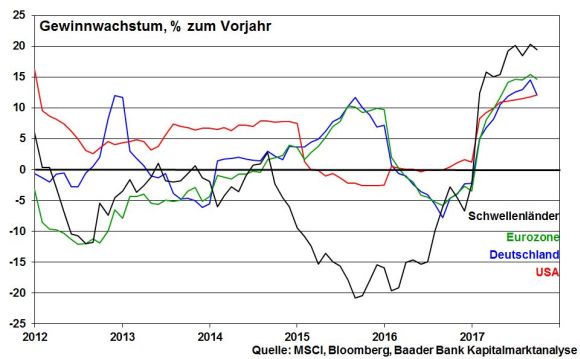 Gewinnwachstum Schwellenländer, USA, Eurozone, Deutschland