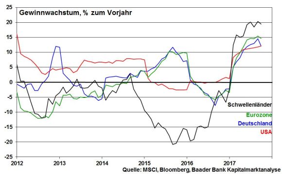 Gewinnwachstum Schwellenländer, USA, Eurozone, Deutschland