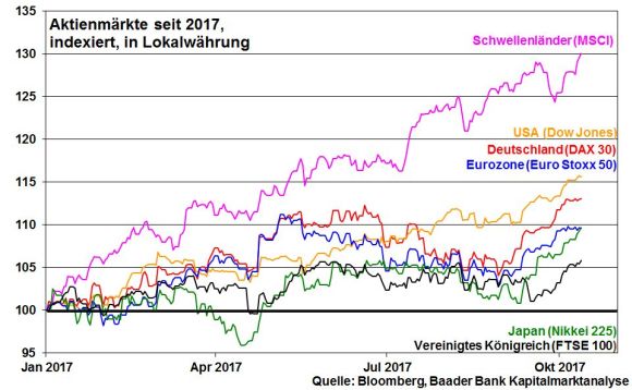 Entwicklung Aktienmärkte global