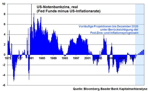 Realer US-Notenbankzins