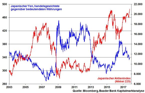 Japanischer Yen handelsgewichtet und Aktienmarkt Japan (Nikkei 225 Index)