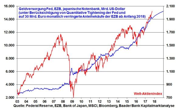 Geldversorgung der großen Notenbanken und Welt-Aktienmarkt