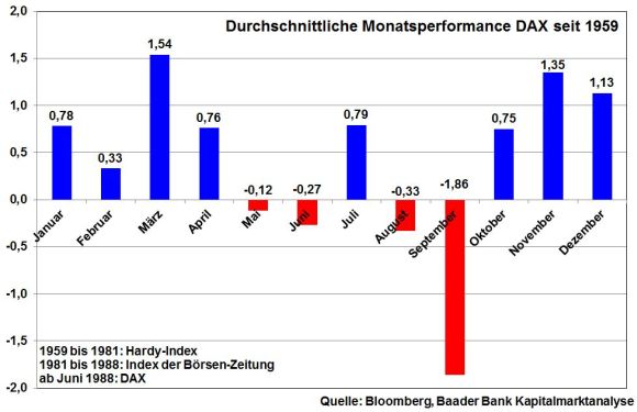 Durchschnittliche Entwicklung DAX seit 1959